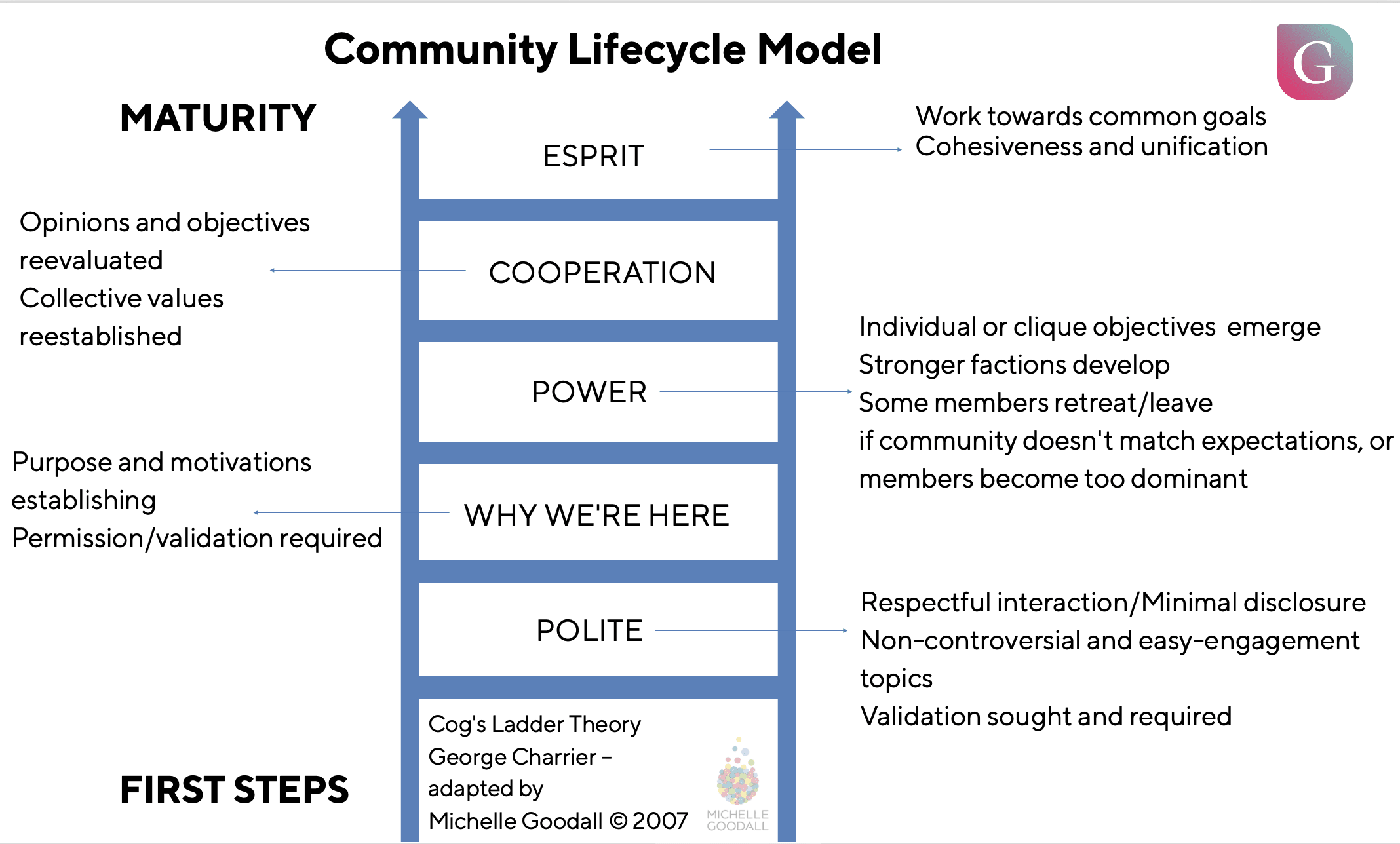 The Community Lifecycle Model - Michelle Goodall 2007