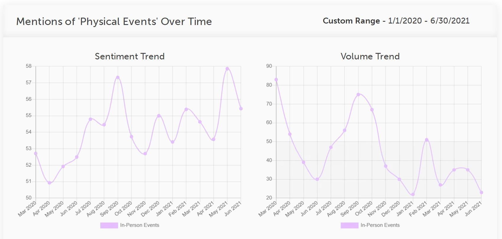 Two charts labelled Sentiment Trend and Volume trend showing that events professionals were very positive about physical events but there was little discussion in early 2021