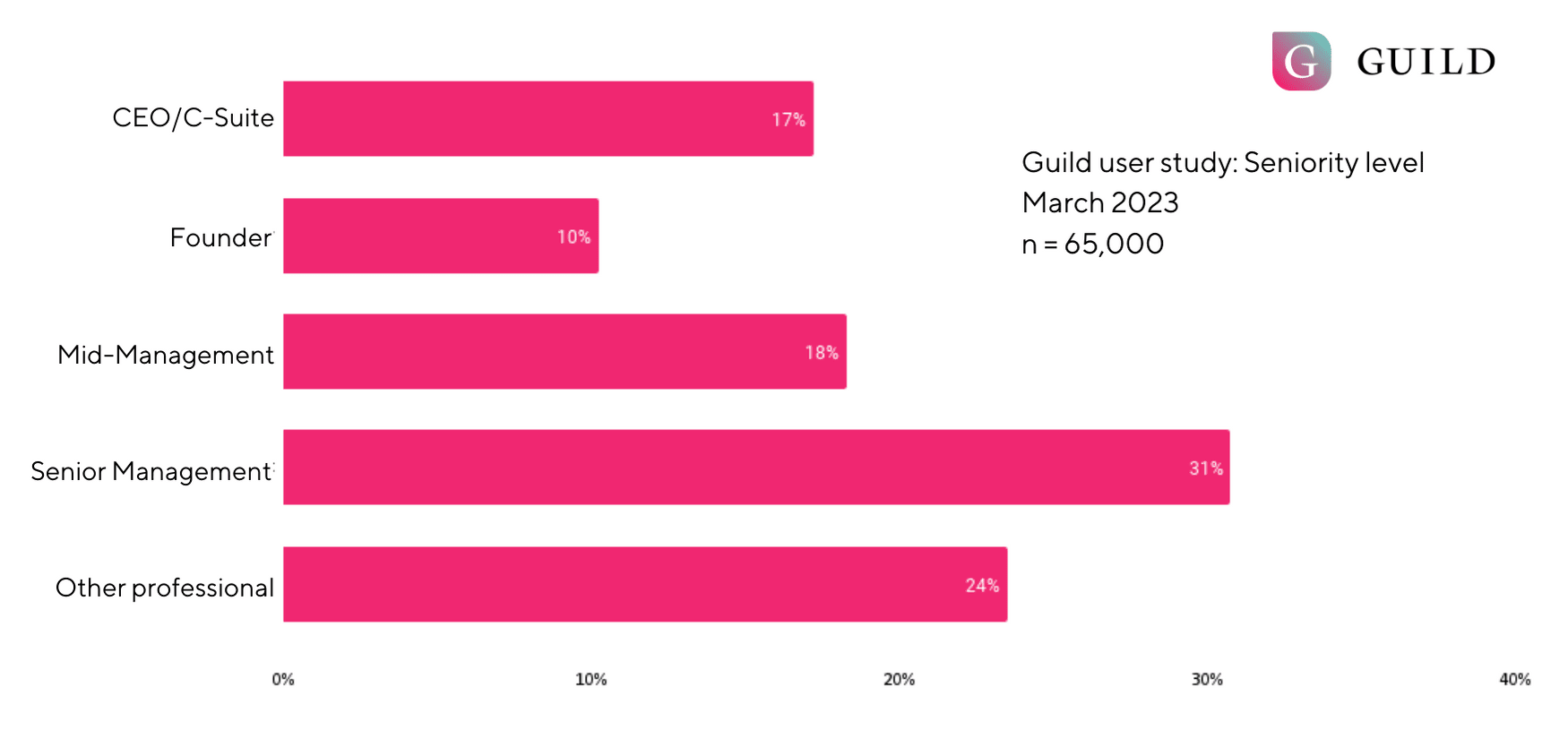 Guild user study March 2023 highlights the evolving seniority of users of the professional networking and community platform