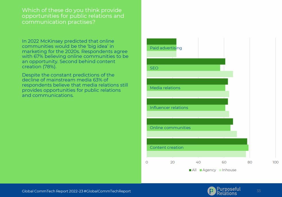 A screenshot of a graph from the Global CommTech Report 2023