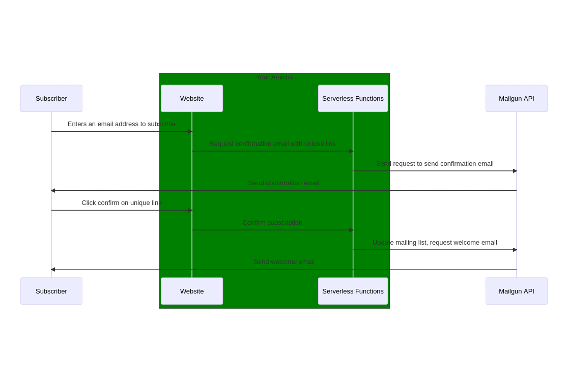 This diagram provides an overview of the workflow for a new subscriber to the email newsletter.