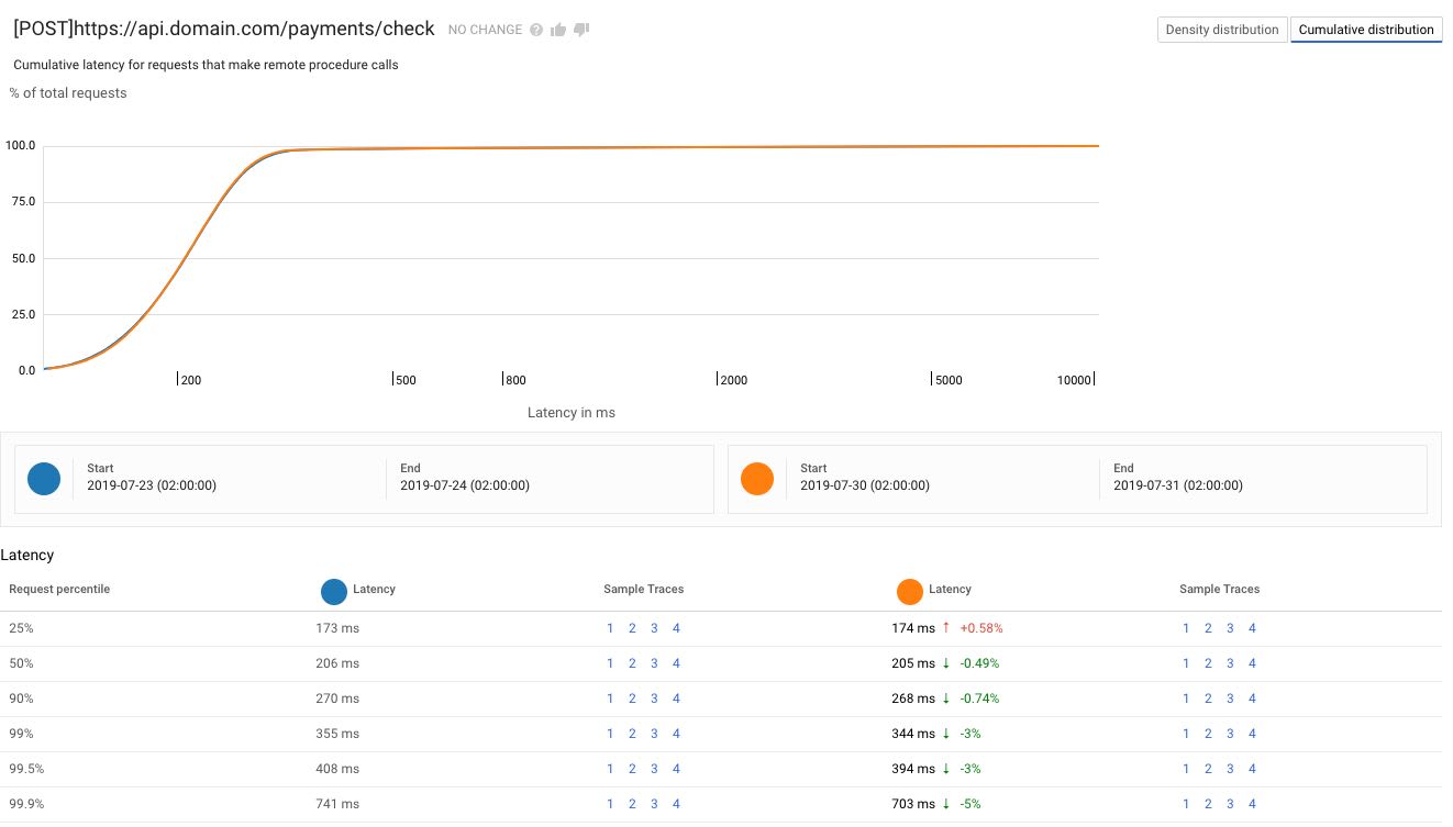 Understand requests latency with Stackdriver Trace