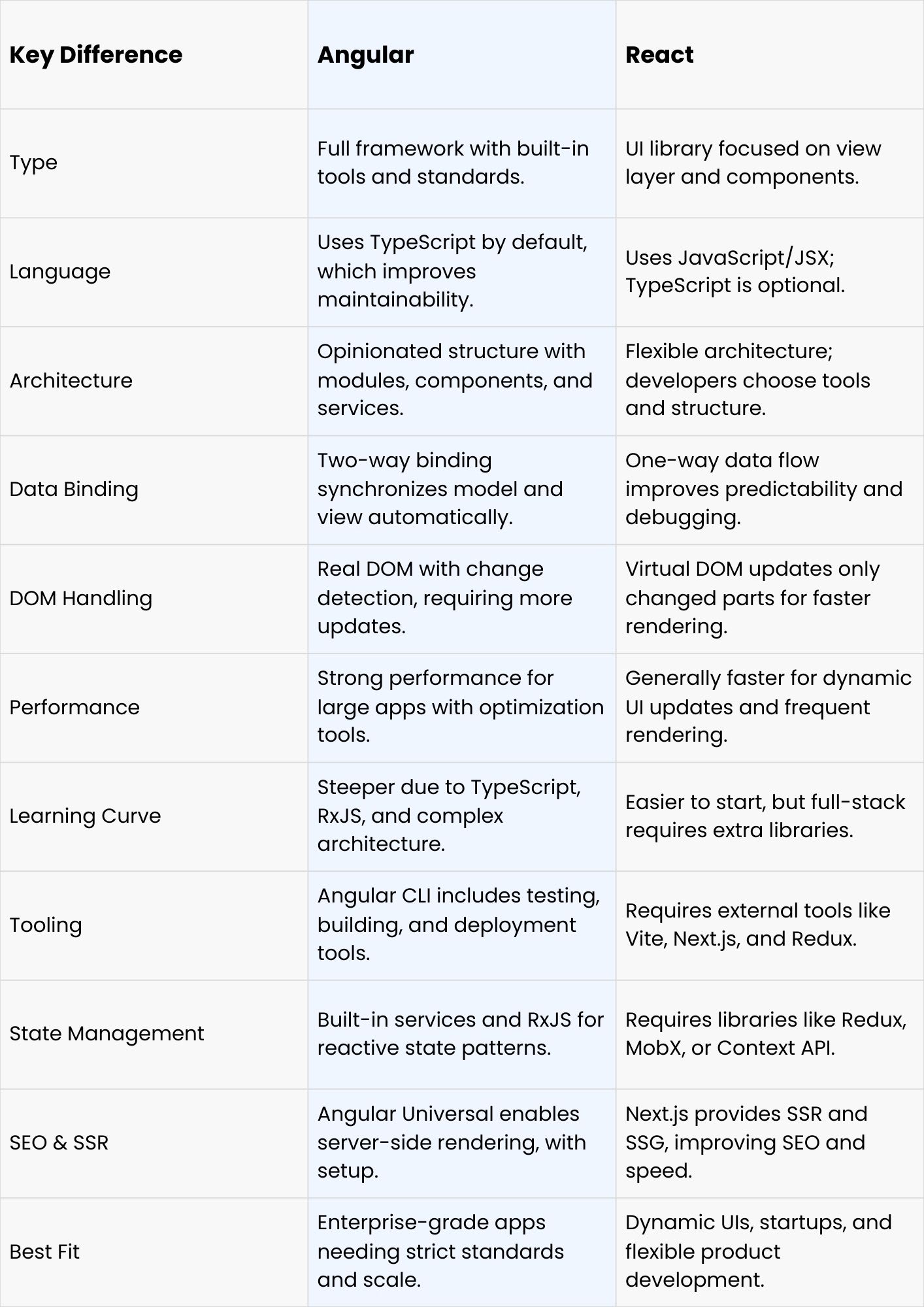 Angular vs React: Key Differences