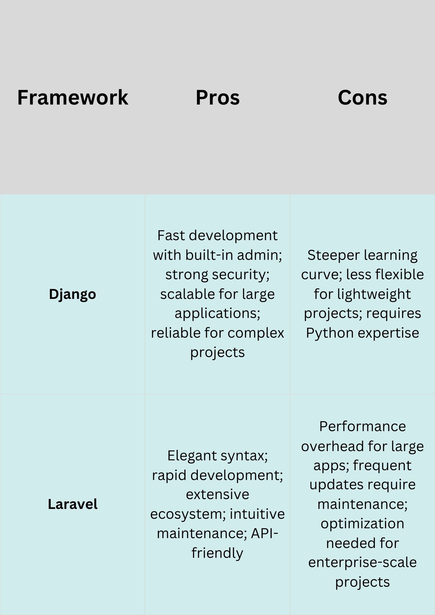 Pros & Cons of Django and Laravel
