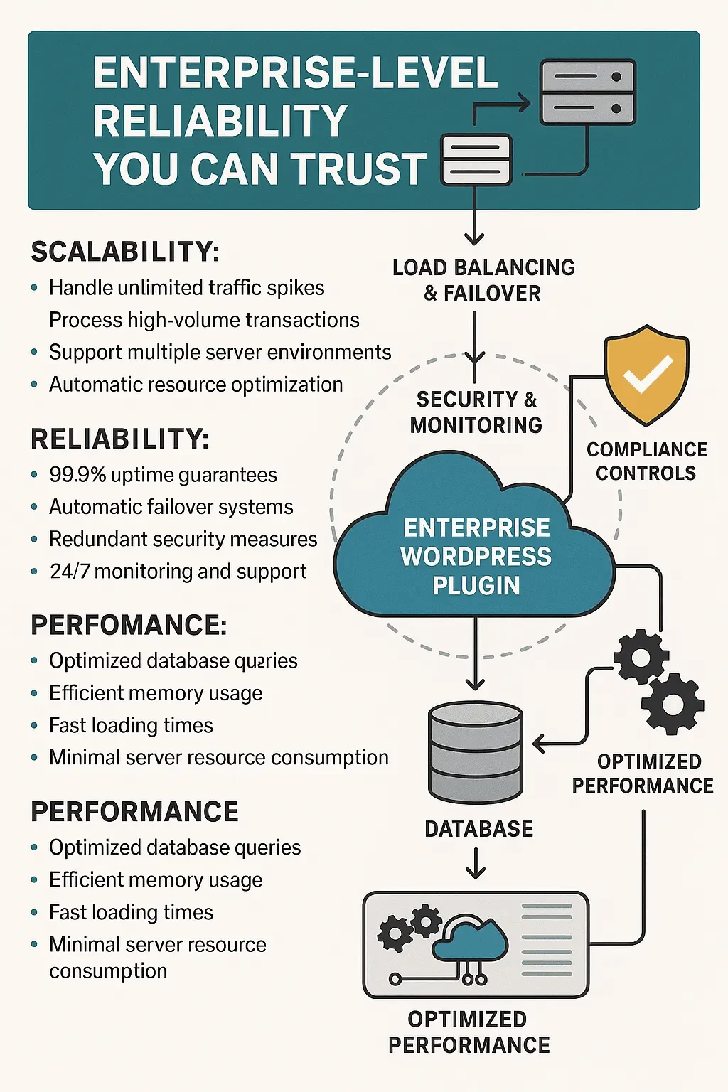 Enterprise plugin architecture diagram titled 'Enterprise-Level Reliability You Can Trust.' Features include labeled flowchart elements like load balancing, security monitoring, compliance controls, optimized database, and performance layers. Lists key strengths: scalability, reliability, compliance, and performance with relevant bullet points.