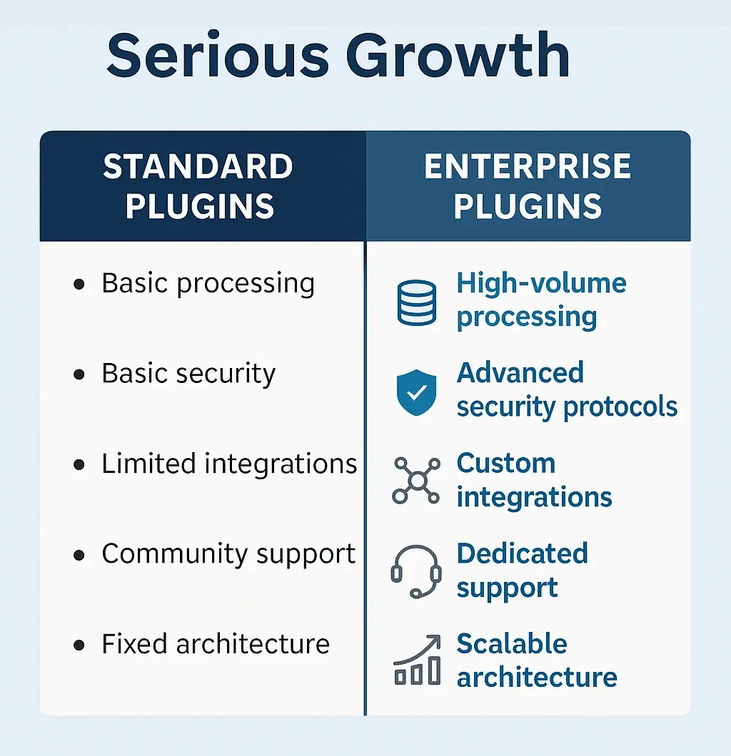 Side-by-side comparison chart labeled 'Serious Growth' showing differences between standard plugins and enterprise plugins. Standard plugins include basic features and limited support, while enterprise plugins offer high-volume processing, advanced security, custom integrations, dedicated support, and scalable architecture.