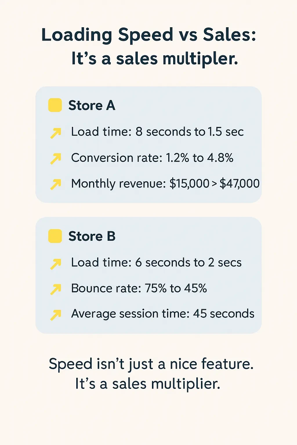 Infographic comparing performance improvements of Store A and Store B after optimizing Shopify themes, showing faster load times, higher conversion rates, and increased revenue.