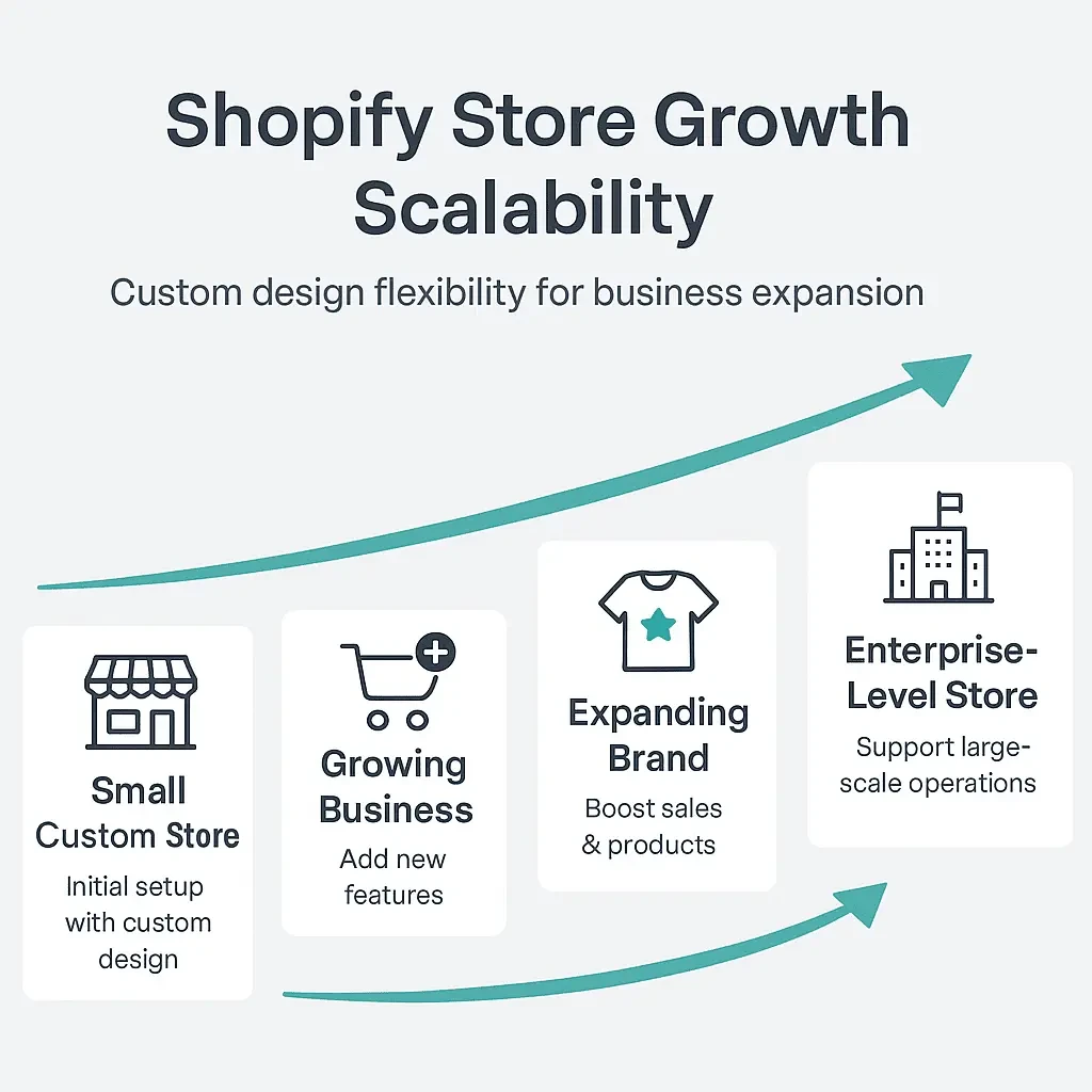 Shopify store growth scalability showing custom design flexibility for business expansion.