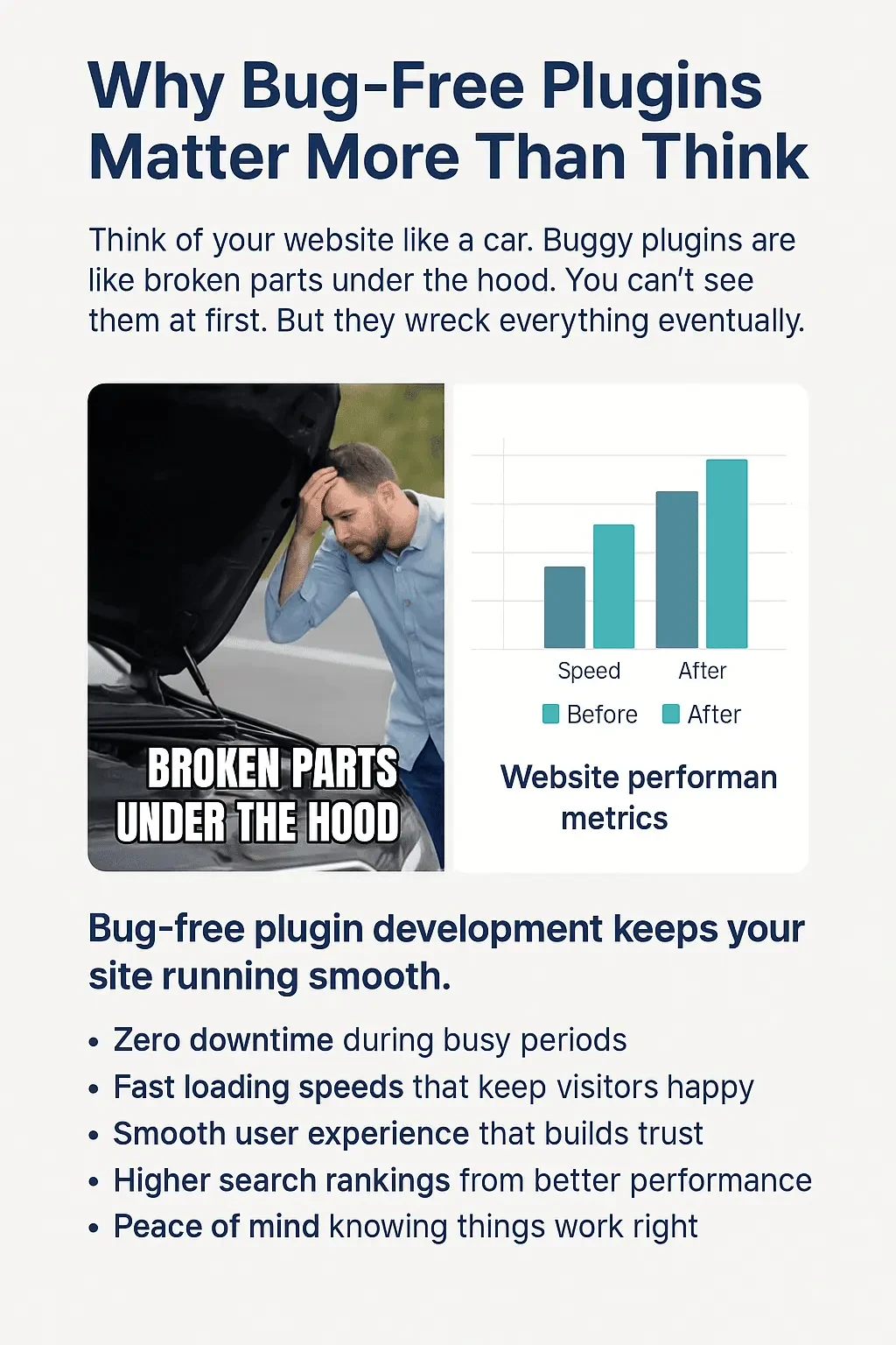 A two-panel infographic showing a frustrated man looking under a car hood with the caption 'Broken Parts Under the Hood,' symbolizing hidden plugin issues, next to a bar graph illustrating improved website performance (speed, uptime, satisfaction) after professional plugin development.