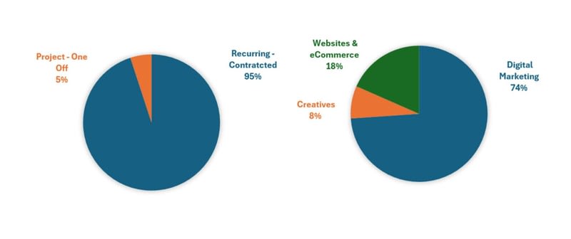 Advertising / Marketing  business for sale in VIC - Image 2