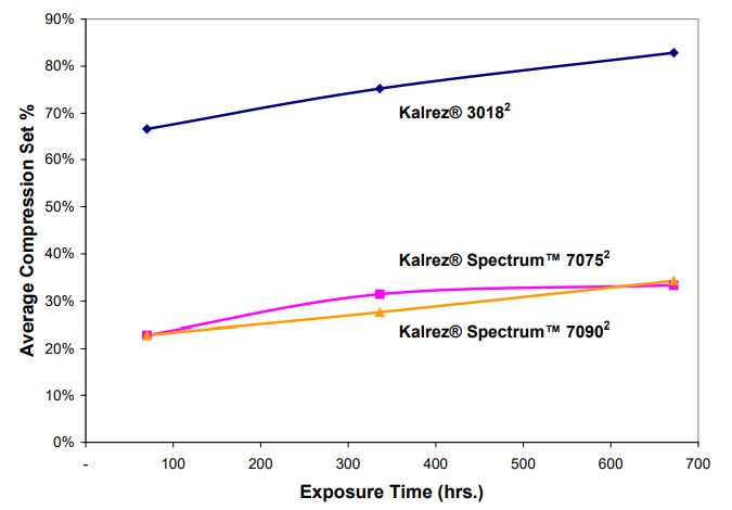 DuPont Kalrez Spectrum 7090 Performance Characteristics