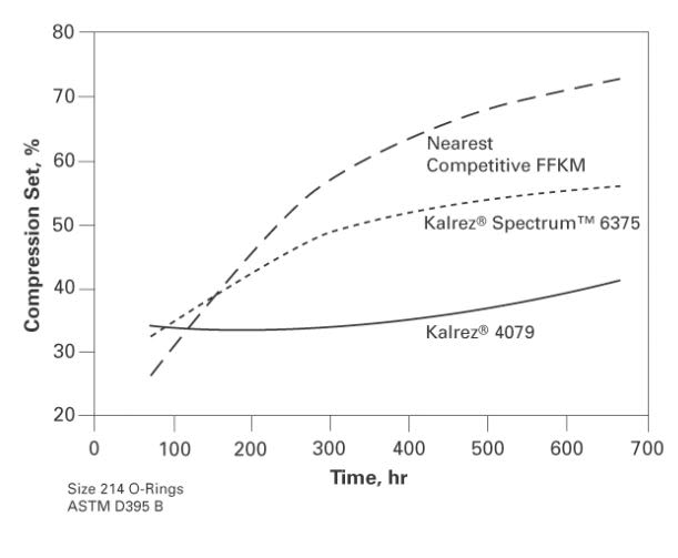 DuPont Kalrez Spectrum 6375 Thermal Resistance