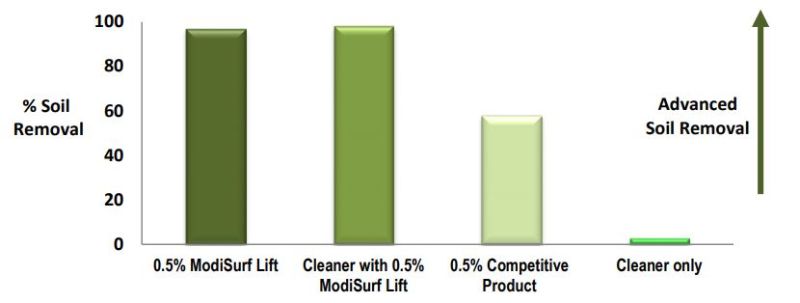 Croda ModiSurf Lift Efficacy Studies - 4