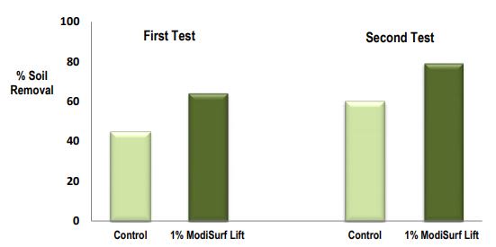 Croda ModiSurf Lift Efficacy Studies - 10
