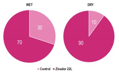 ZINADOR™ 22L performance on washed swatches containing malodor both before and after line drying