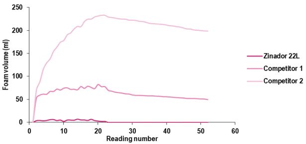 Comparison of foam levels in solutions containing ZINADOR™ 22L and competitor products