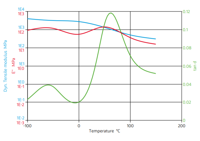 DuPont Zytel LCPA FG158 NC010 Dynamic Tensile modulus-temperature (dry)