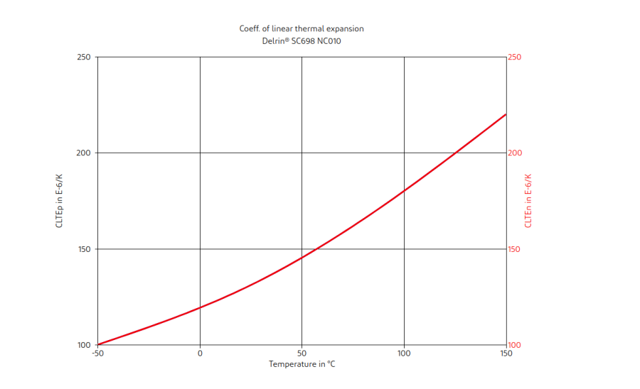 DuPont Delrin SC698 NC010 Coeff. of Linear Thermal Expansion