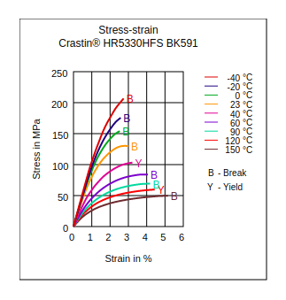 DuPont Crastin HR5330HFS BK591 Stress vs Strain