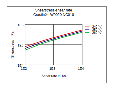 DuPont Crastin LW9020 NC010 Shear Stress vs Shear Rate