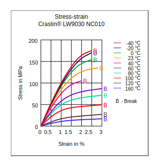 DuPont Crastin LW9030 NC010 Stress vs Strain