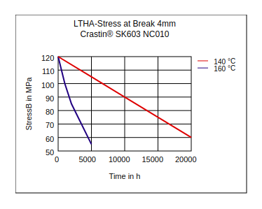 DuPont Crastin SK603 NC010 LTHA Stress at Break (4mm)