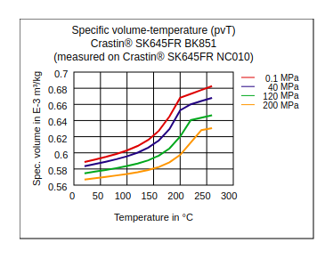 DuPont Crastin SK645FR BK851 Specific Volume Temperature (pvT)