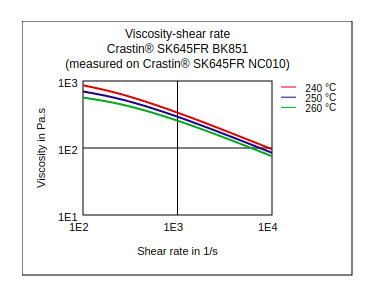 DuPont Crastin SK645FR BK851 Viscosity vs Shear Rate