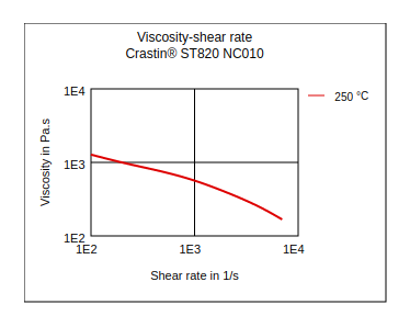 DuPont Crastin ST820 NC010 Viscosity vs Shear Rate
