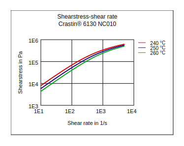DuPont Crastin 6130 NC010 Shear Stress vs Shear Rate