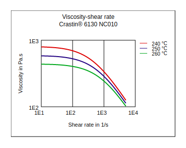 DuPont Crastin 6130 NC010 Viscosity vs Shear Rate
