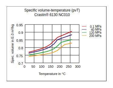 DuPont Crastin 6130 NC010 Specific Volume Temperature (pvT)