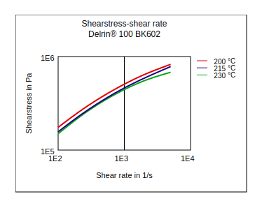DuPont Delrin 100 BK602 Shear Stress vs Shear Rate