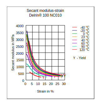 DuPont Delrin 100 NC010 Secant Modulus vs Strain