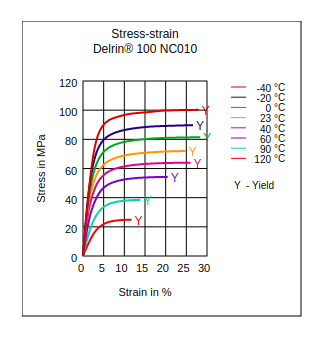 DuPont Delrin 100 NC010 Stress vs Strain