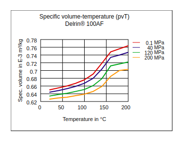 DuPont Delrin 100AF Specific Volume Temperature (pvT)