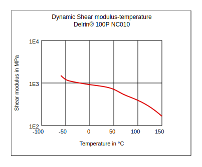 DuPont Delrin 100P NC010 Dynamic Shear Modulus vs Temperature