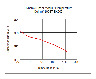 DuPont Delrin 100ST BK602 Dynamic Shear Modulus vs Temperature