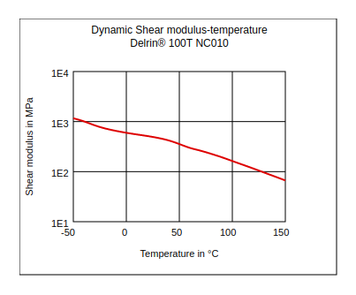 DuPont Delrin 100T NC010 Dynamic Shear Modulus vs Temperature
