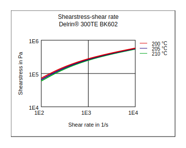 DuPont Delrin 300TE BK602 Shear Stress vs Shear Rate