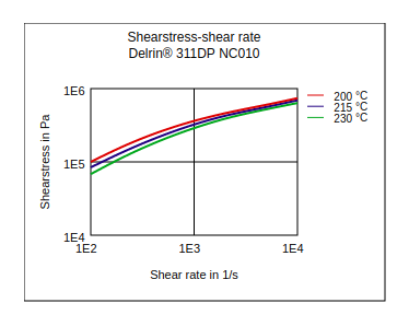 DuPont Delrin 311DP NC010 Shear Stress vs Shear Rate