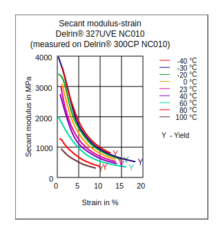DuPont Delrin 327UVE NC010 Secant Modulus vs Strain