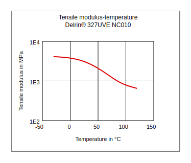DuPont Delrin 327UVE NC010 Tensile Modulus vs Temperature