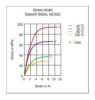 DuPont Delrin 500AL NC010 Stress vs Strain