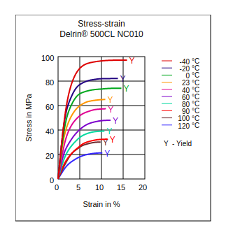 DuPont Delrin 500CL NC010 Stress vs Strain