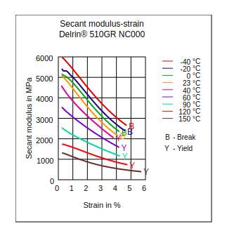DuPont Delrin 510GR NC000 Secant Modulus vs Strain