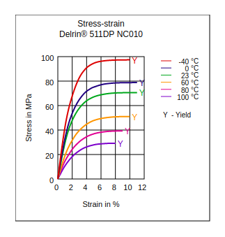 DuPont Delrin 511DP NC010 Stress vs Strain