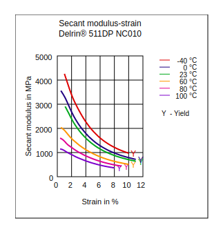 DuPont Delrin 511DP NC010 Secant Modulus vs Strain