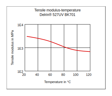 DuPont Delrin 527UV BK701 Tensile Modulus vs Temperature
