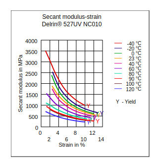 DuPont Delrin 527UV NC010 Secant Modulus vs Strain